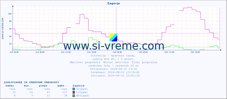 POVPREČJE :: Zagorje :: SO2 | CO | O3 | NO2 :: zadnja dva dni / 5 minut.