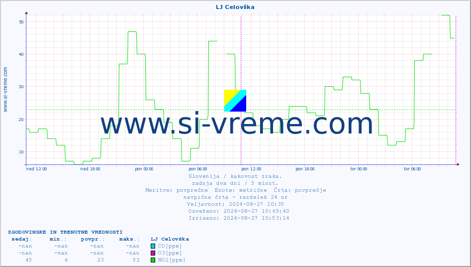 POVPREČJE :: LJ Celovška :: SO2 | CO | O3 | NO2 :: zadnja dva dni / 5 minut.