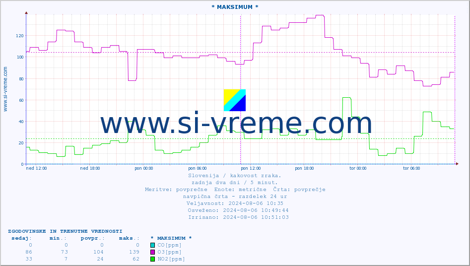 POVPREČJE :: * MAKSIMUM * :: SO2 | CO | O3 | NO2 :: zadnja dva dni / 5 minut.