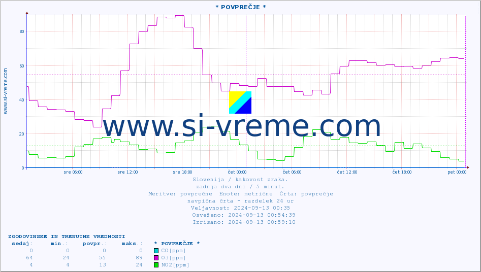 POVPREČJE :: * POVPREČJE * :: SO2 | CO | O3 | NO2 :: zadnja dva dni / 5 minut.