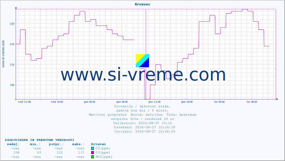 POVPREČJE :: Krvavec :: SO2 | CO | O3 | NO2 :: zadnja dva dni / 5 minut.