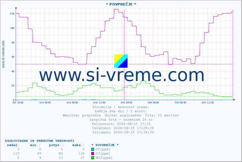 POVPREČJE :: * POVPREČJE * :: SO2 | CO | O3 | NO2 :: zadnja dva dni / 5 minut.