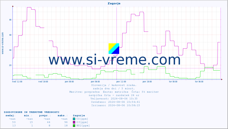 POVPREČJE :: Zagorje :: SO2 | CO | O3 | NO2 :: zadnja dva dni / 5 minut.