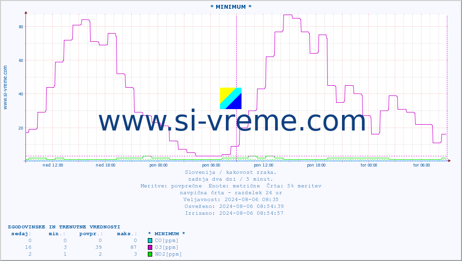POVPREČJE :: * MINIMUM * :: SO2 | CO | O3 | NO2 :: zadnja dva dni / 5 minut.