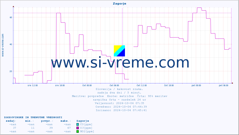 POVPREČJE :: Zagorje :: SO2 | CO | O3 | NO2 :: zadnja dva dni / 5 minut.