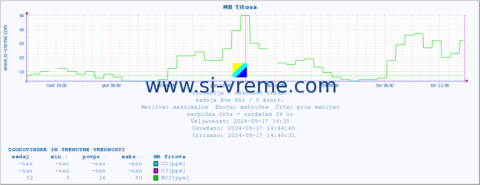 POVPREČJE :: MB Titova :: SO2 | CO | O3 | NO2 :: zadnja dva dni / 5 minut.