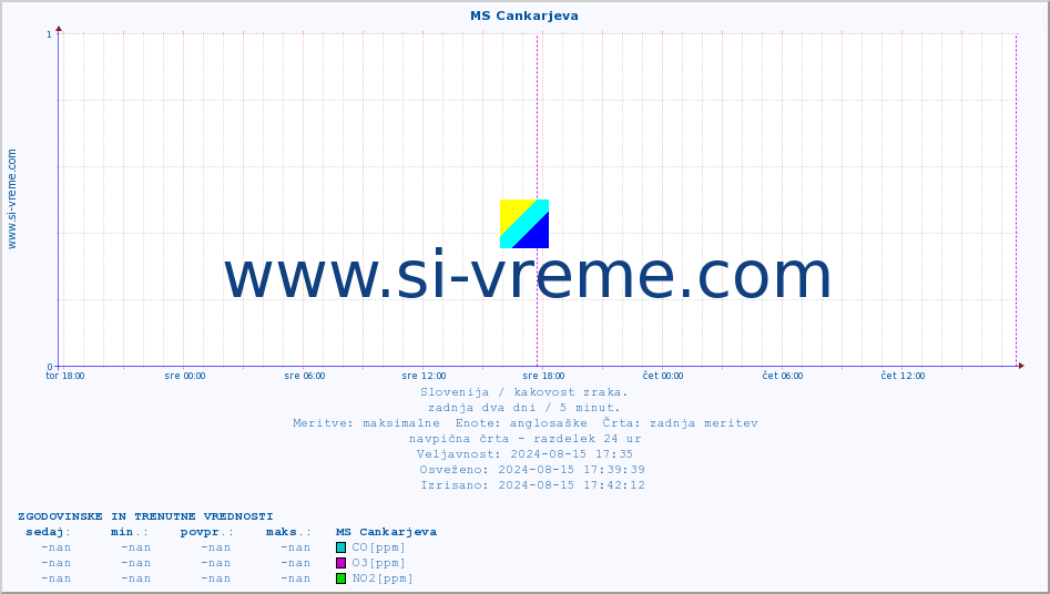 POVPREČJE :: MS Cankarjeva :: SO2 | CO | O3 | NO2 :: zadnja dva dni / 5 minut.