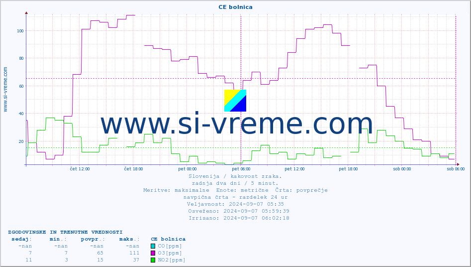 POVPREČJE :: CE bolnica :: SO2 | CO | O3 | NO2 :: zadnja dva dni / 5 minut.