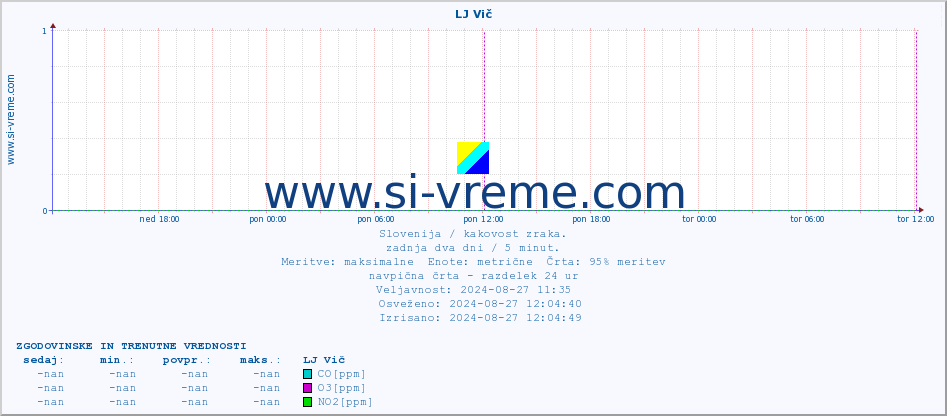 POVPREČJE :: LJ Vič :: SO2 | CO | O3 | NO2 :: zadnja dva dni / 5 minut.