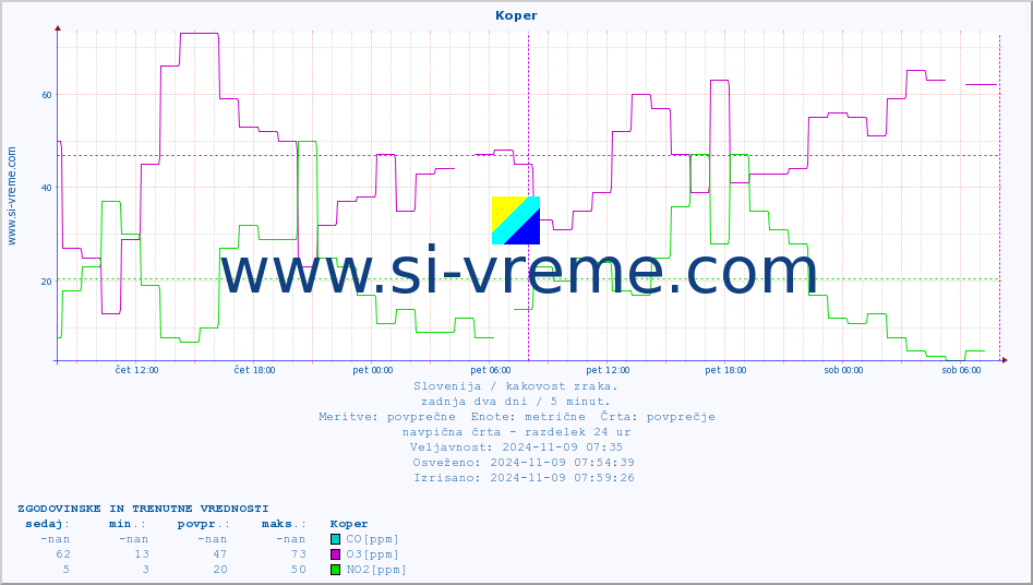 POVPREČJE :: Koper :: SO2 | CO | O3 | NO2 :: zadnja dva dni / 5 minut.