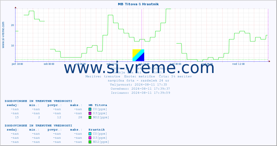 POVPREČJE :: MB Titova & Hrastnik :: SO2 | CO | O3 | NO2 :: zadnja dva dni / 5 minut.