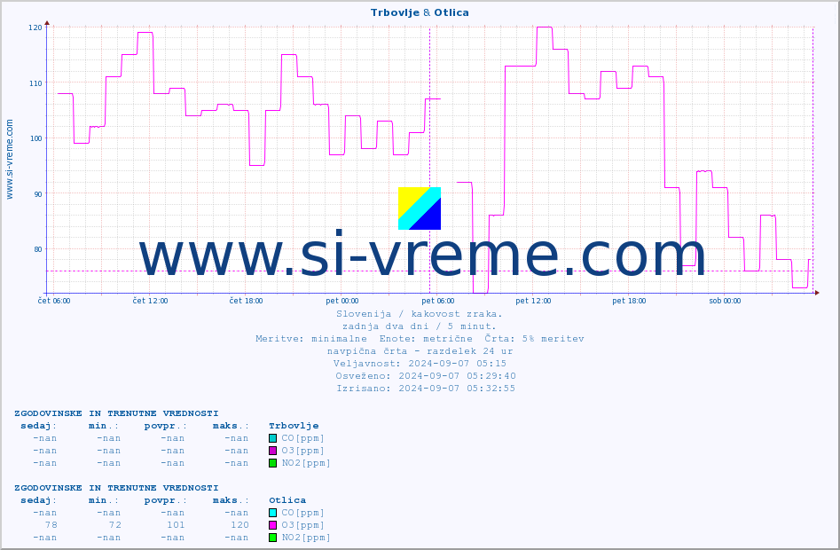 POVPREČJE :: Trbovlje & Otlica :: SO2 | CO | O3 | NO2 :: zadnja dva dni / 5 minut.