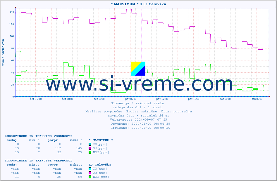 POVPREČJE :: * MAKSIMUM * & LJ Celovška :: SO2 | CO | O3 | NO2 :: zadnja dva dni / 5 minut.