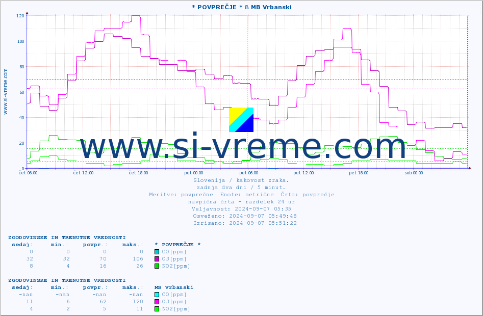 POVPREČJE :: * POVPREČJE * & MB Vrbanski :: SO2 | CO | O3 | NO2 :: zadnja dva dni / 5 minut.