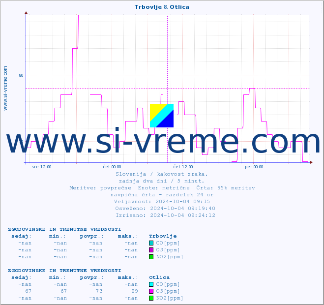 POVPREČJE :: Trbovlje & Otlica :: SO2 | CO | O3 | NO2 :: zadnja dva dni / 5 minut.
