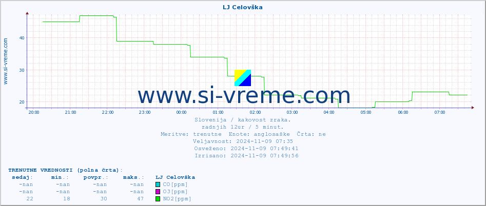 POVPREČJE :: LJ Celovška :: SO2 | CO | O3 | NO2 :: zadnji dan / 5 minut.