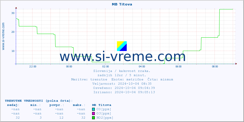 POVPREČJE :: MB Titova :: SO2 | CO | O3 | NO2 :: zadnji dan / 5 minut.