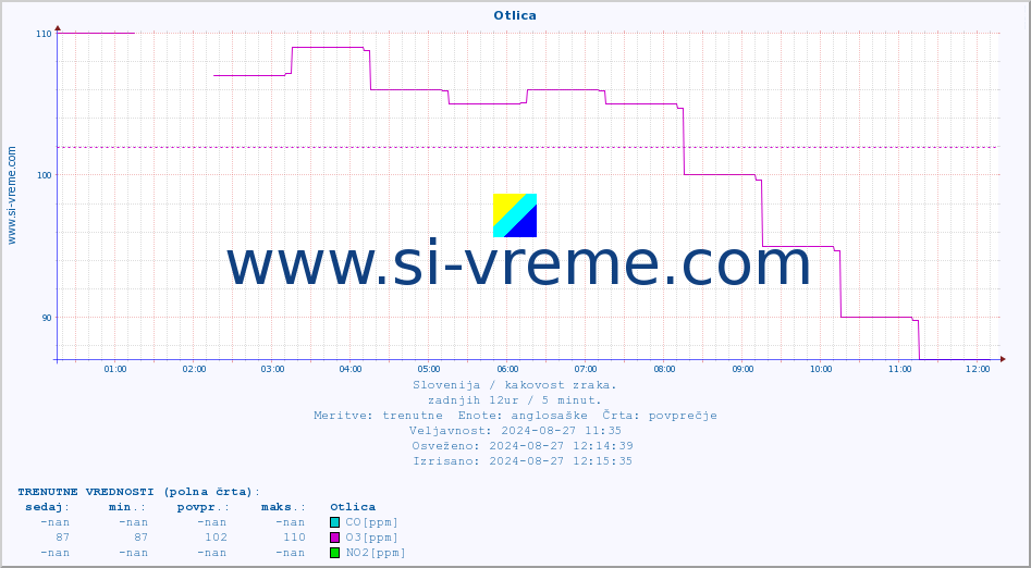 POVPREČJE :: Otlica :: SO2 | CO | O3 | NO2 :: zadnji dan / 5 minut.