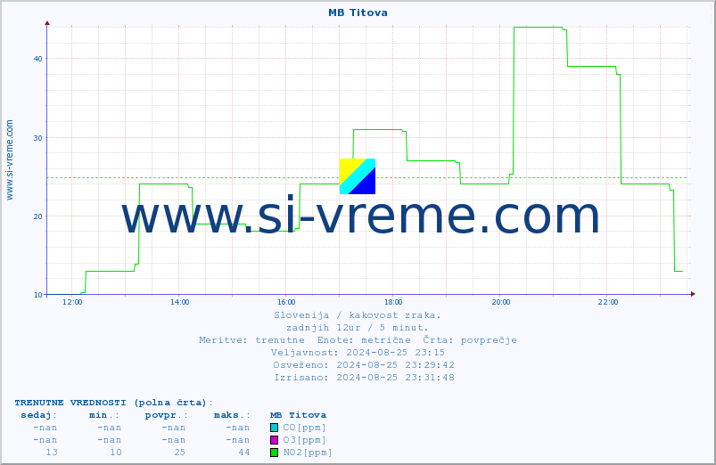POVPREČJE :: MB Titova :: SO2 | CO | O3 | NO2 :: zadnji dan / 5 minut.