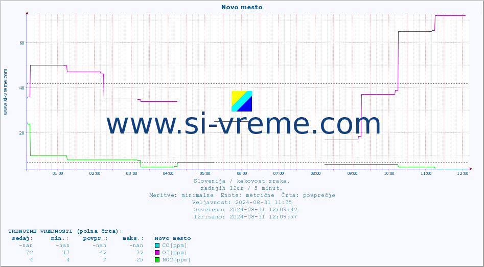 POVPREČJE :: Novo mesto :: SO2 | CO | O3 | NO2 :: zadnji dan / 5 minut.