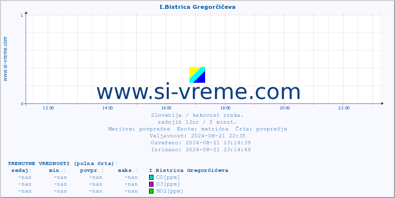 POVPREČJE :: I.Bistrica Gregorčičeva :: SO2 | CO | O3 | NO2 :: zadnji dan / 5 minut.