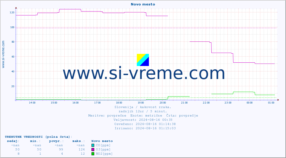 POVPREČJE :: Novo mesto :: SO2 | CO | O3 | NO2 :: zadnji dan / 5 minut.