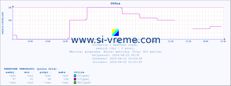 POVPREČJE :: Otlica :: SO2 | CO | O3 | NO2 :: zadnji dan / 5 minut.