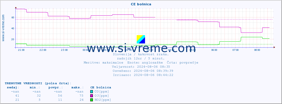 POVPREČJE :: CE bolnica :: SO2 | CO | O3 | NO2 :: zadnji dan / 5 minut.