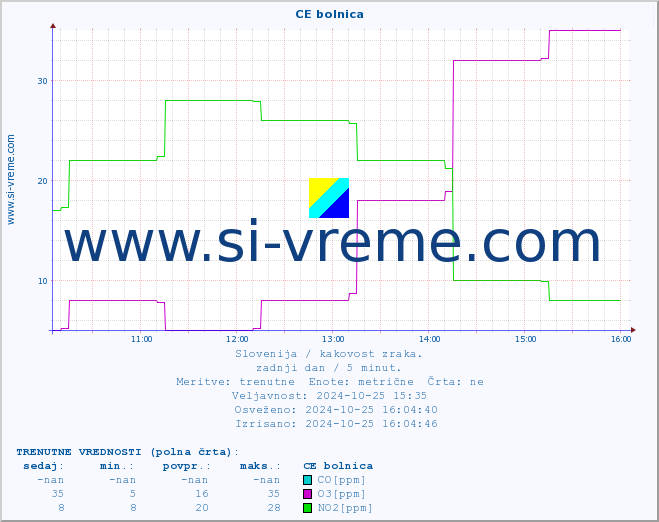 POVPREČJE :: CE bolnica :: SO2 | CO | O3 | NO2 :: zadnji dan / 5 minut.