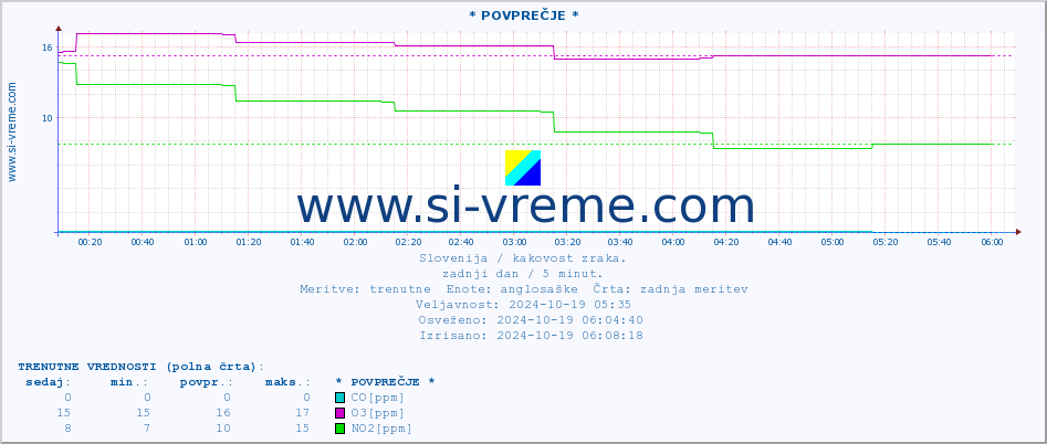 POVPREČJE :: * POVPREČJE * :: SO2 | CO | O3 | NO2 :: zadnji dan / 5 minut.