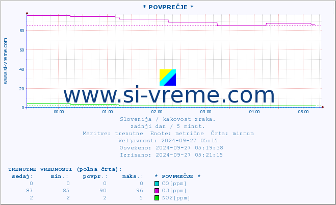 POVPREČJE :: * POVPREČJE * :: SO2 | CO | O3 | NO2 :: zadnji dan / 5 minut.