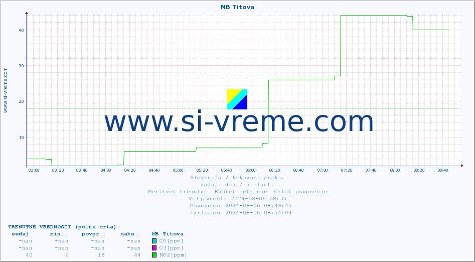 POVPREČJE :: MB Titova :: SO2 | CO | O3 | NO2 :: zadnji dan / 5 minut.