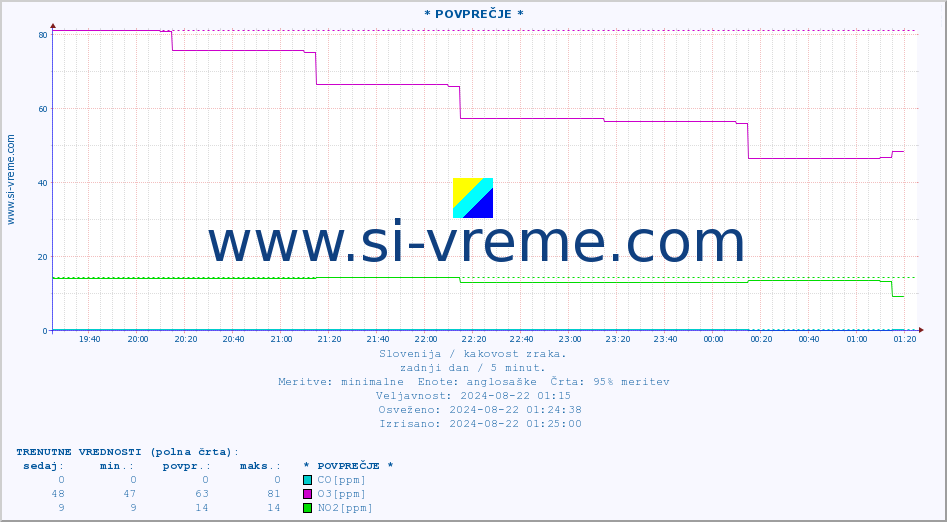 POVPREČJE :: * POVPREČJE * :: SO2 | CO | O3 | NO2 :: zadnji dan / 5 minut.