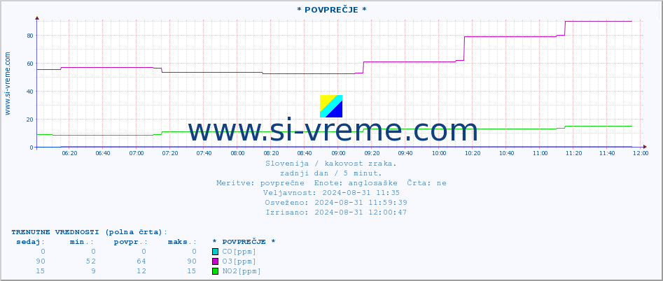 POVPREČJE :: * POVPREČJE * :: SO2 | CO | O3 | NO2 :: zadnji dan / 5 minut.