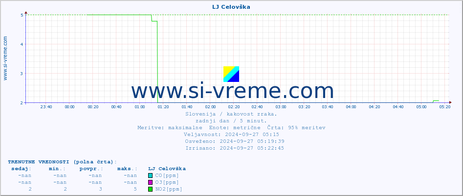 POVPREČJE :: LJ Celovška :: SO2 | CO | O3 | NO2 :: zadnji dan / 5 minut.