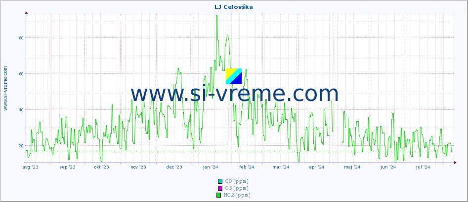 POVPREČJE :: LJ Celovška :: SO2 | CO | O3 | NO2 :: zadnje leto / en dan.