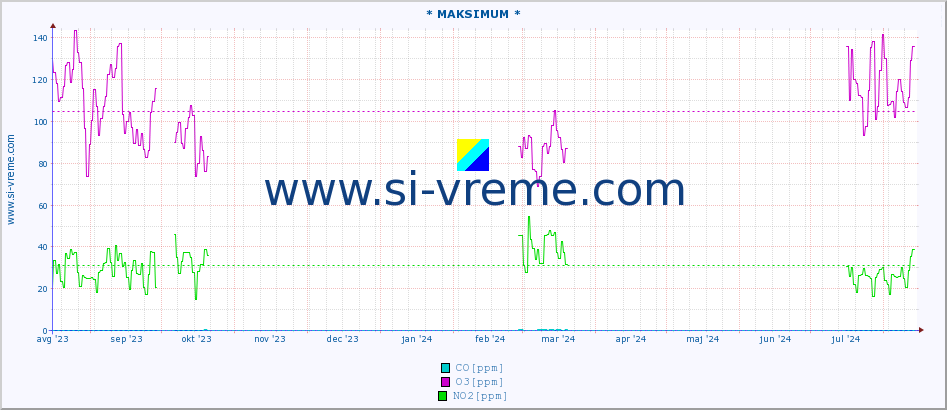 POVPREČJE :: * MAKSIMUM * :: SO2 | CO | O3 | NO2 :: zadnje leto / en dan.