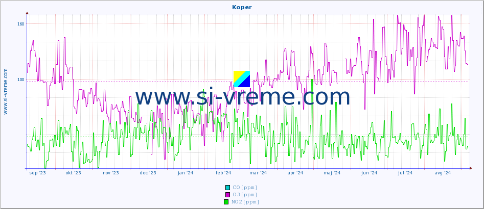 POVPREČJE :: Koper :: SO2 | CO | O3 | NO2 :: zadnje leto / en dan.