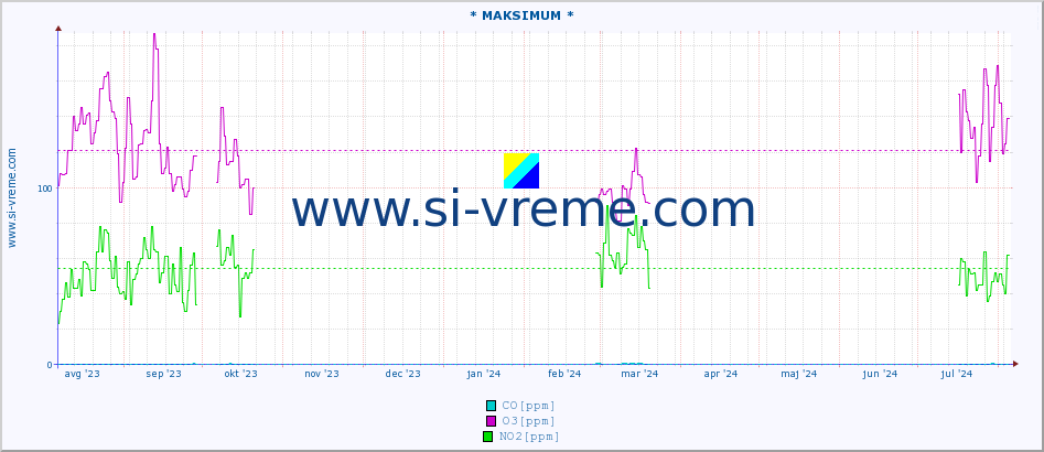 POVPREČJE :: * MAKSIMUM * :: SO2 | CO | O3 | NO2 :: zadnje leto / en dan.