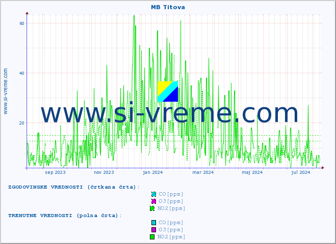 POVPREČJE :: MB Titova :: SO2 | CO | O3 | NO2 :: zadnje leto / en dan.