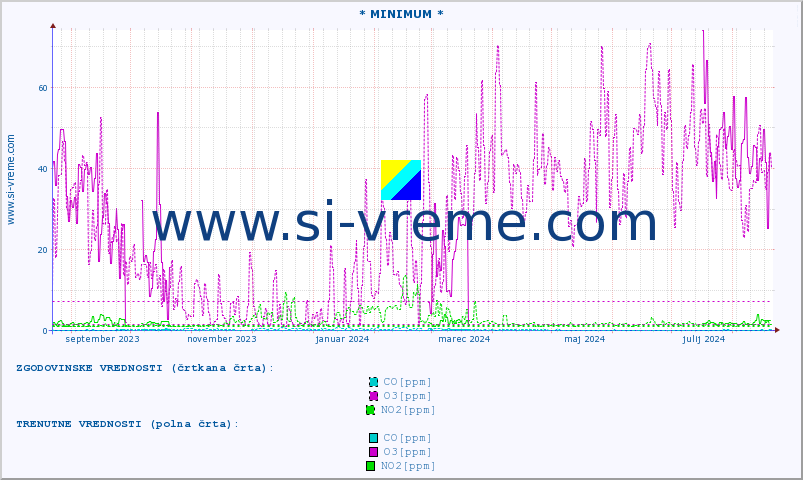 POVPREČJE :: * MINIMUM * :: SO2 | CO | O3 | NO2 :: zadnje leto / en dan.