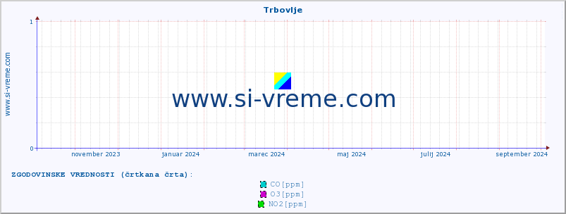 POVPREČJE :: Trbovlje :: SO2 | CO | O3 | NO2 :: zadnje leto / en dan.