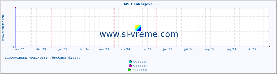 POVPREČJE :: MS Cankarjeva :: SO2 | CO | O3 | NO2 :: zadnje leto / en dan.