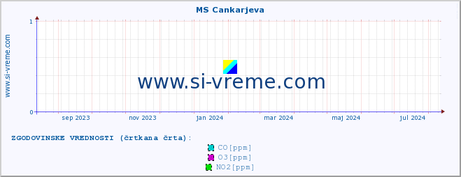 POVPREČJE :: MS Cankarjeva :: SO2 | CO | O3 | NO2 :: zadnje leto / en dan.