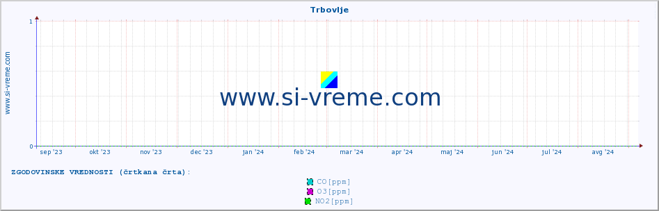 POVPREČJE :: Trbovlje :: SO2 | CO | O3 | NO2 :: zadnje leto / en dan.