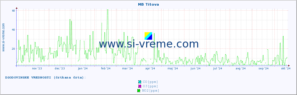 POVPREČJE :: MB Titova :: SO2 | CO | O3 | NO2 :: zadnje leto / en dan.