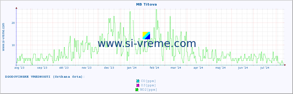 POVPREČJE :: MB Titova :: SO2 | CO | O3 | NO2 :: zadnje leto / en dan.