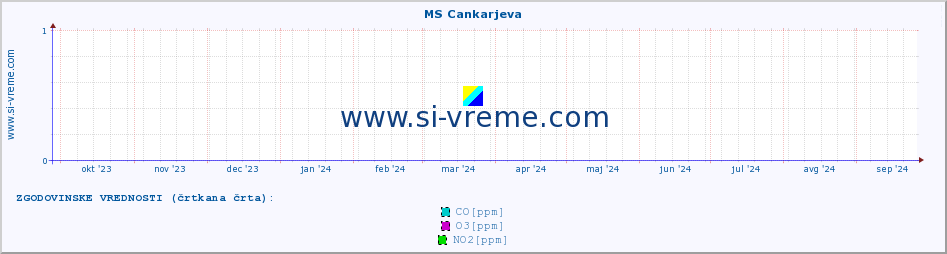 POVPREČJE :: MS Cankarjeva :: SO2 | CO | O3 | NO2 :: zadnje leto / en dan.