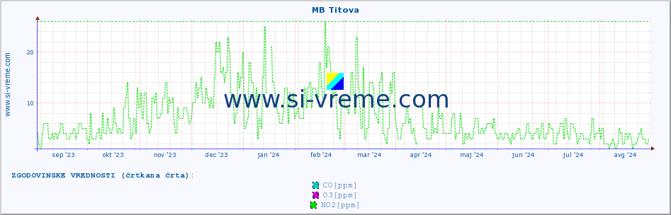 POVPREČJE :: MB Titova :: SO2 | CO | O3 | NO2 :: zadnje leto / en dan.