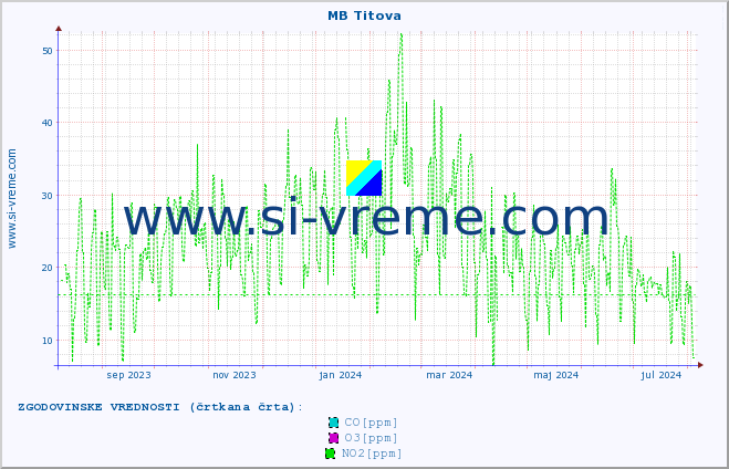 POVPREČJE :: MB Titova :: SO2 | CO | O3 | NO2 :: zadnje leto / en dan.